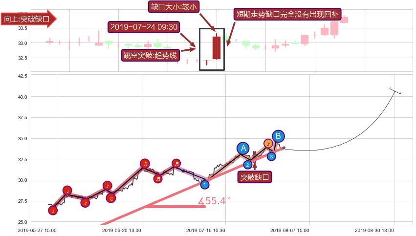 跳空缺口➕趋势线